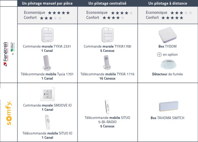 Points de commande
